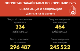 Более 245 тысяч забайкальцев полностью привились от коронавируса