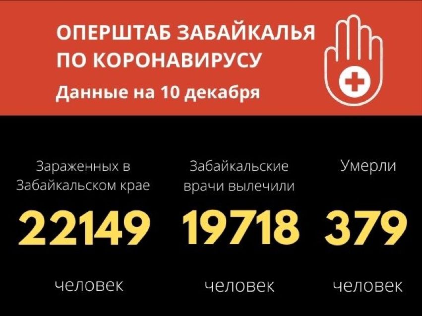 За сутки 7 забайкальцев скончались от ковида, 258 человек победили инфекцию