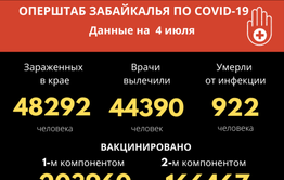 Девять человек умерло от коронавируса в Забайкалье за сутки, 340 заразились