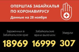 270 новых случаев COVID-19 выявили в Забайкалье за сутки, пять человек скончались
