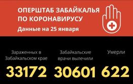 С начала пандемии коронавирус унес 622 жизни забайкальцев