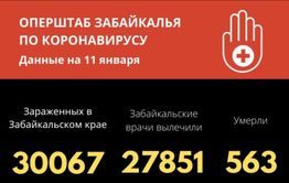 В Забайкалье 230 человек заболели ковидом, шестеро скончались 