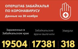 Количество зараженных коронавирусом в Забайкалье близится к 20-ти тысячам