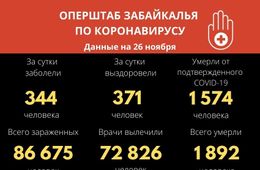 COVID-19 за сутки заболели 344 забайкальца, девять человек скончались