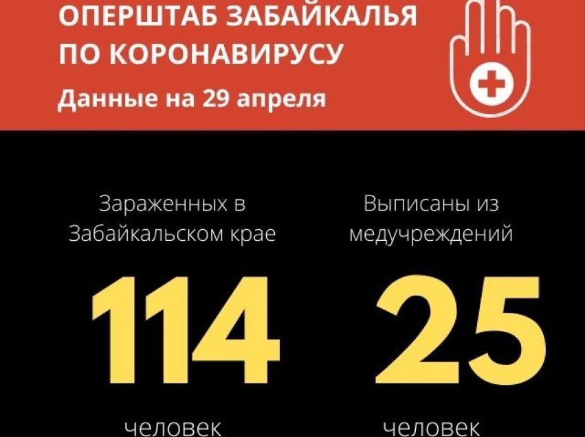 Число зараженных COVID-19 забайкальцев в тяжелом состоянии за сутки выросло с 2 до 5. Общее число зараженных — 114