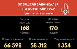 В Забайкалье выявили 168 новых случаев заражения коронавирусом за сутки