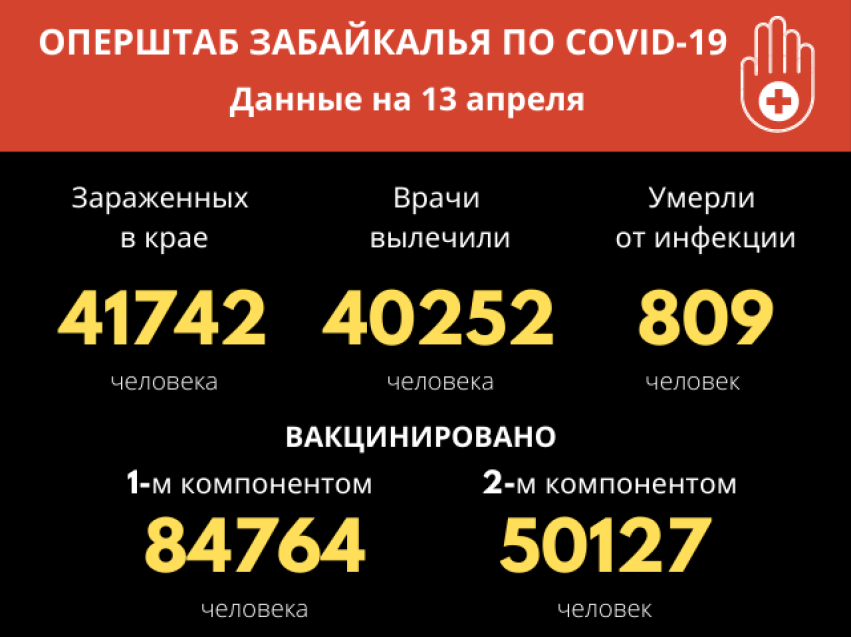 Еще 80 забайкальцев победили COVID-19