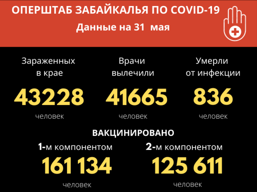 Еще 35 забайкальцев заболели Covid-19