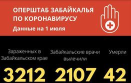Еще 51 случай COVID-19 выявили за сутки в Забайкалье