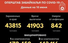 Почти 70 новых случаев заболевания коронавирусом за сутки в Забайкалье