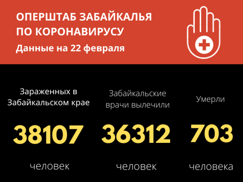 Число зараженных COVID-19 забайкальцев за весь период составило больше 38 тысяч
