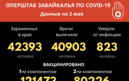 COVID-19 в Забайкалье: ни одного летального случая за сутки