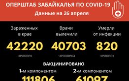 С начала пандемии коронавирус унес жизни 820 забайкальцев