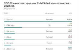 «Вечорка» - лидер среди печатных изданий Забайкалья