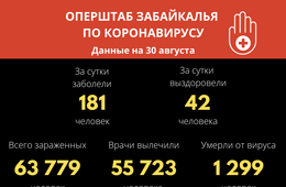 Никто не умер от коронавируса за сутки в Забайкалье