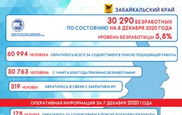 Уровень безработицы снижается в Забайкалье
