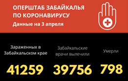 За сутки установлено равное число заболевших и выздоровевших от COVID-19 в Забайкалье