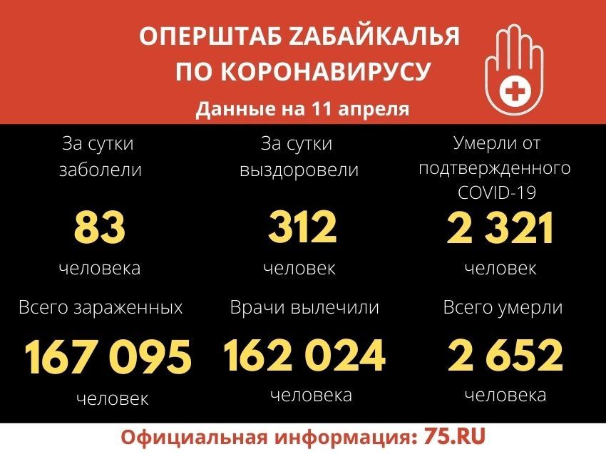 Более 300 забайкальцев вылечились от COVID-19 за последние сутки