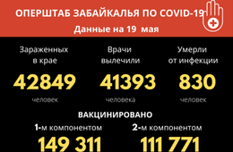 31 человек заразились COVID-19 в Забайкалье