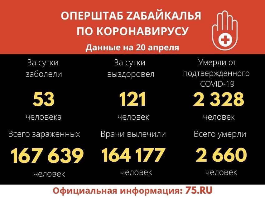 Более 120 забайкальцев победили COVID-19 за сутки