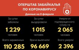 Коронавирусом за сутки заболели 1229 забайкальцев