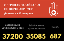 Число победивших COVID-19 за весь период больше 35 тысяч забайкальцев