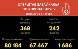 В Забайкалье выявили 368 новых случаев заражения коронавиурсом 