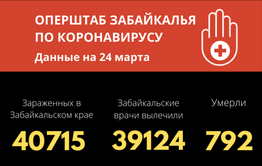 За сутки 65 забайкальцев победили COVID-19