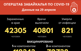 Еще 30 забайкальцев заразились COVID-19 за сутки