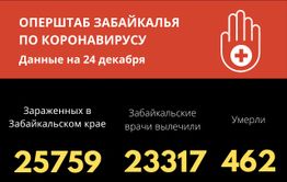 Пять летальных случаев от COVID-19 зарегистрировано за сутки в Забайкалье