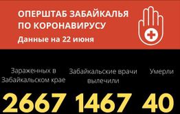 Еще 71 случай коронавируса выявили в Забайкалье за сутки