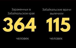  20 новых случаев COVID-19 выявлено за сутки в Забайкалье