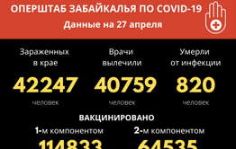 Выздоровевших от COVID-19 почти в два раза больше, чем заболевших