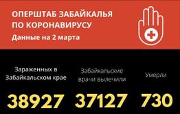 За сутки 106 человек победили коронавирусную инфекцию в Забайкалье