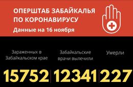 Восемь забайкальцев скончались от COVID-19 за сутки. Почти 270 заразились 