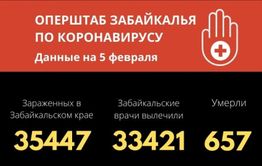 Более 200 забайкальцев за сутки выздоровели от COVID-19