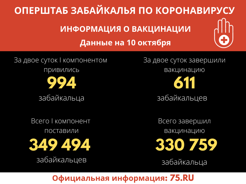 Около 1000 забайкальцев привились от коронавируса за выходные