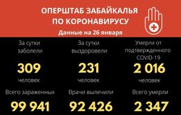 Коронавирус за сутки обнаружен у 309 забайкальцев