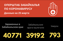 56 человек заразились COVID-19 в Забайкалье за сутки