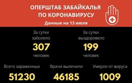 Более 51 тысячи забайкальцев заболели коронавирусом с начала пандемии