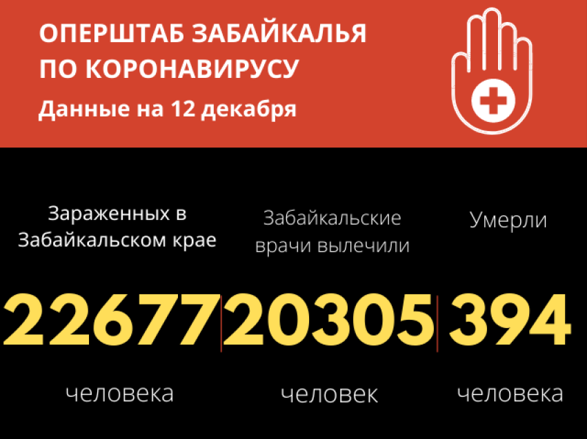 Почти 400 забайкальцев умерли от коронавируса с начала пандемии