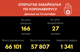 За прошедшие сутки 27 человек вылечились от Covid-19  в Забайкалье