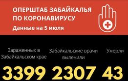 Коронавирус в Забайкалье: 44 новых случая за сутки