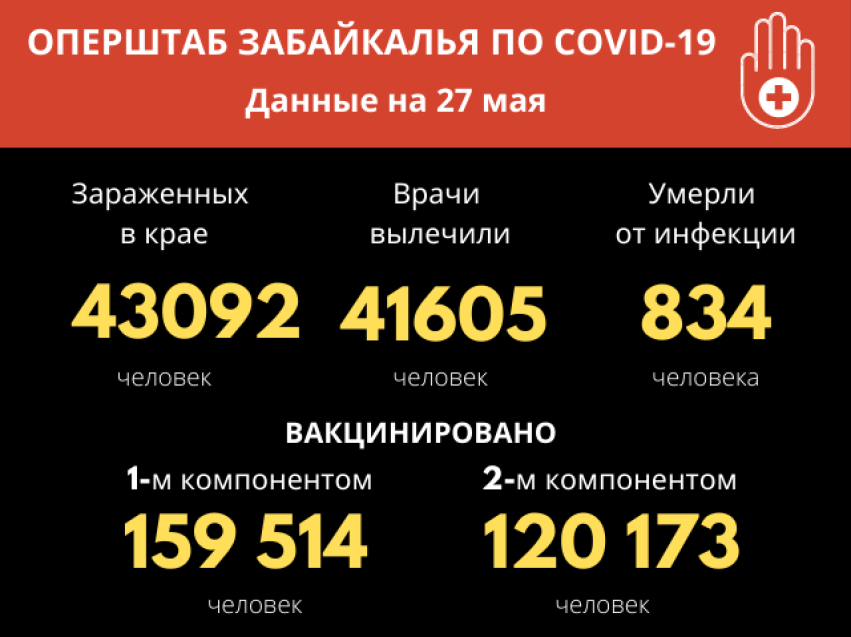 От COVID-19 за сутки выздоровели 44 забайкальца