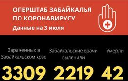 Хроники коронавируса в Забайкалье: 49 зараженных за сутки, 67 выздоровели