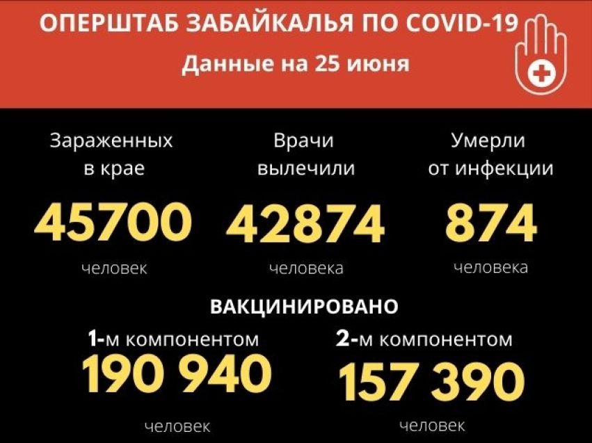 Больше 200 человек заразились коронавирусом за сутки в Забайкалье. Пятеро скончались.
