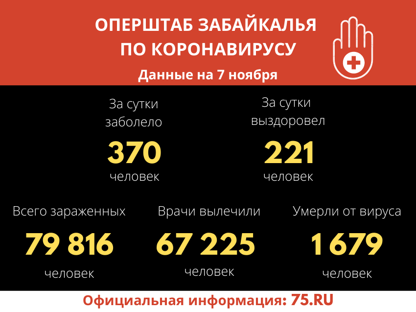 Одиннадцать человек умерли от COVID за сутки в Забайкалье 