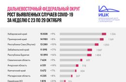 В Забайкалье прирост заболевших COVID-19 за неделю составил 17%