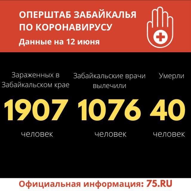 Коронавирус в Забайкалье: 66 зараженных за сутки, еще двое скончались