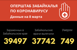 91 человек заразился коронавирусом в Забайкалье за сутки